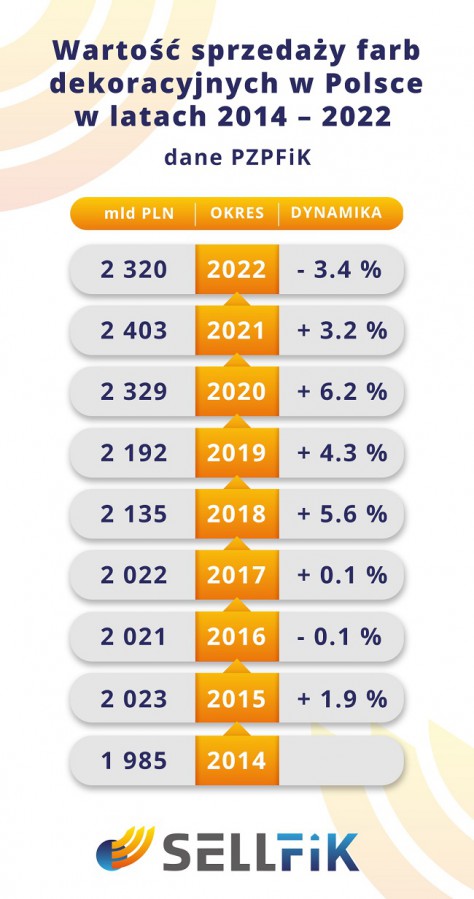 Branża farb dekoracyjnych zanotowała straty w 2022 roku<br />