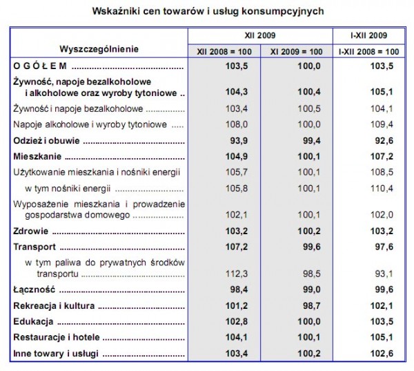 GUS - Wskaźniki cen towarów i usług konsumpcyjnych w grudniu 2009 r.<br />