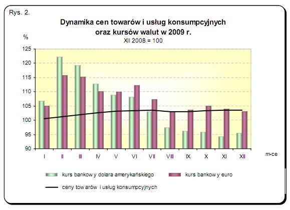 GUS - Wskaźniki cen towarów i usług konsumpcyjnych w grudniu 2009 r.<br />