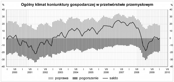 GUS - Koniunktura w przemyśle, budownictwie, handlu i usługach w styczniu 2010 r.