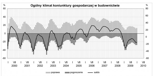 GUS - Koniunktura w przemyśle, budownictwie, handlu i usługach w styczniu 2010 r.