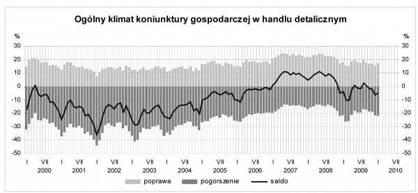 GUS - Koniunktura w przemyśle, budownictwie, handlu i usługach w styczniu 2010 r.