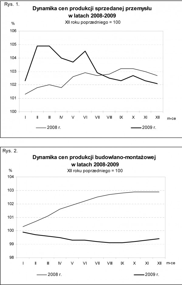 GUS - Wskaźniki cen produkcji sprzedanej przemysłu oraz produkcji budowlano-montażowej w grudniu 2009 r.