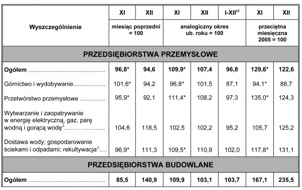 GUS - Dynamika produkcji przemysłowej i budowlano – montażowej w grudniu 2009 r.<br />