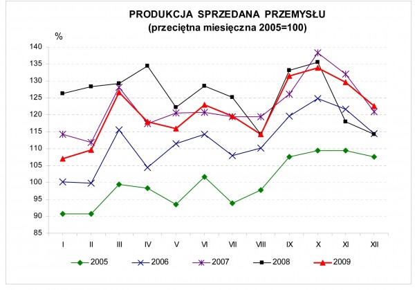 GUS - Dynamika produkcji przemysłowej i budowlano – montażowej w grudniu 2009 r.<br />