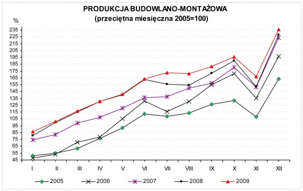 GUS - Dynamika produkcji przemysłowej i budowlano – montażowej w grudniu 2009 r.<br />