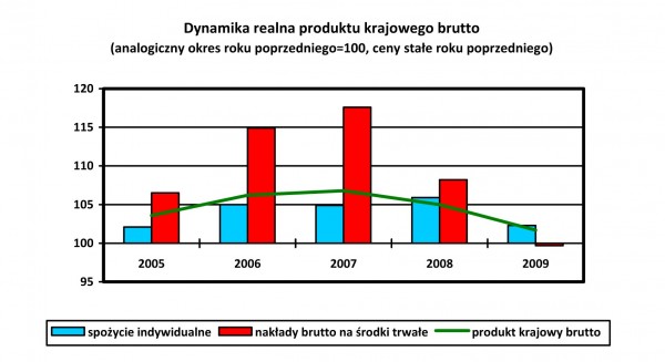 GUS - Produkt krajowy brutto w 2009 r. Szacunek wstępny