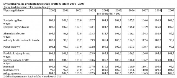 GUS - Produkt krajowy brutto w 2009 r. Szacunek wstępny