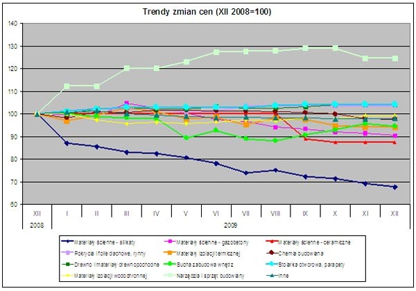 PSB - Trendy cen materiałów budowlanych w grudniu 2009
