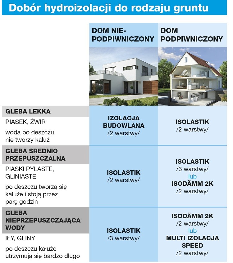 Fot. Ultrament / pomocne narzędzia przy izolacji fundamentów
