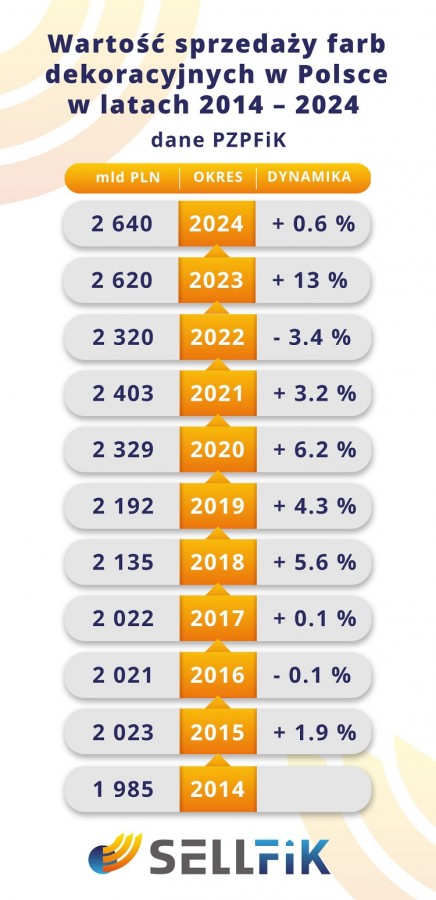 Wyniki branży farb dekoracyjnych za 2024 rok
