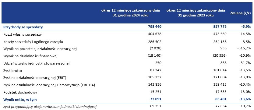 Śnieżka publikuje wyniki za 2024 rok