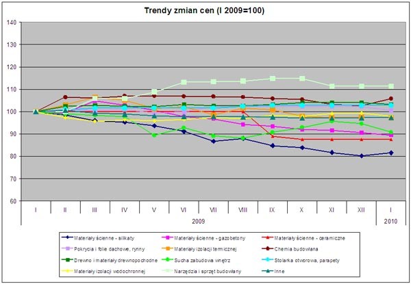 Trendy zmian cen – dane Grupy PSB S.A.