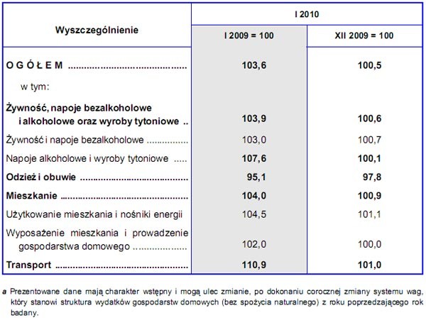 GUS - Wskaźniki cen towarów i usług konsumpcyjnych w styczniu 2010 r.
