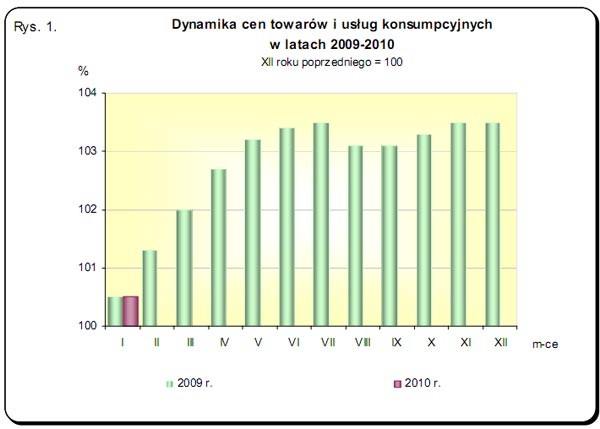 GUS - Wskaźniki cen towarów i usług konsumpcyjnych w styczniu 2010 r.
