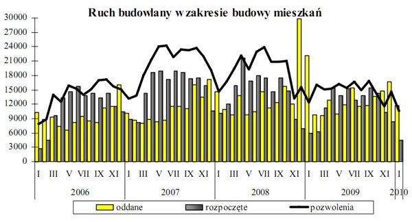 GUS - Budownictwo mieszkaniowe w styczniu 2010r.