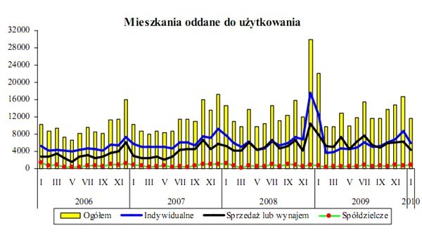 GUS - Budownictwo mieszkaniowe w styczniu 2010r.