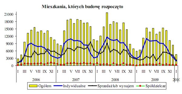 GUS - Budownictwo mieszkaniowe w styczniu 2010r.