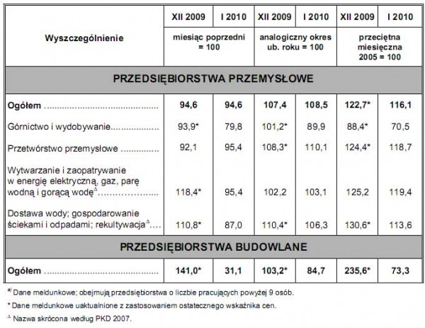 GUS - Dynamika produkcji przemysłowej i budowlano – montażowej w styczniu 2010 r.