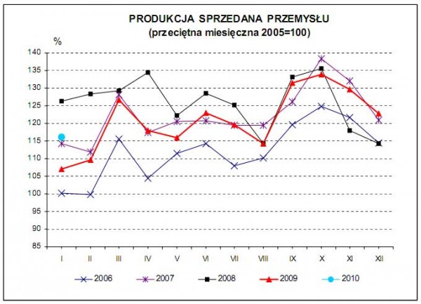 GUS - Dynamika produkcji przemysłowej i budowlano – montażowej w styczniu 2010 r.