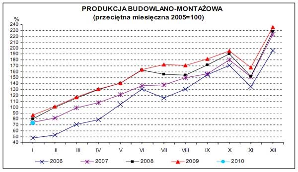 GUS - Dynamika produkcji przemysłowej i budowlano – montażowej w styczniu 2010 r.