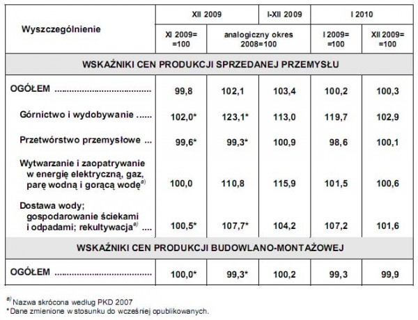 GUS - Wskaźniki cen produkcji sprzedanej przemysłu oraz produkcji budowlano-montażowej w styczniu 2010 r.