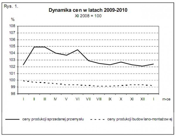 GUS - Wskaźniki cen produkcji sprzedanej przemysłu oraz produkcji budowlano-montażowej w styczniu 2010 r.