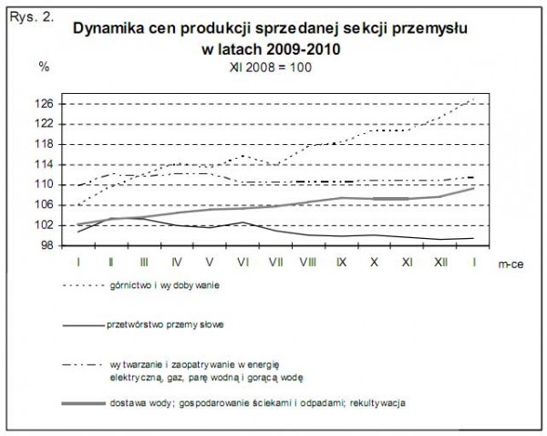 GUS - Wskaźniki cen produkcji sprzedanej przemysłu oraz produkcji budowlano-montażowej w styczniu 2010 r.