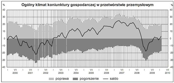 GUS - Koniunktura w przemyśle, budownictwie, handlu i usługach w lutym 2010 r