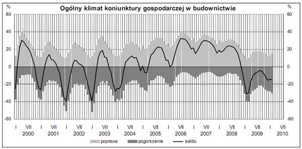 GUS - Koniunktura w przemyśle, budownictwie, handlu i usługach w lutym 2010 r
