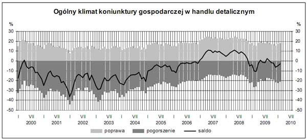 GUS - Koniunktura w przemyśle, budownictwie, handlu i usługach w lutym 2010 r