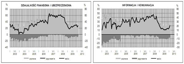 GUS - Koniunktura w przemyśle, budownictwie, handlu i usługach w lutym 2010 r