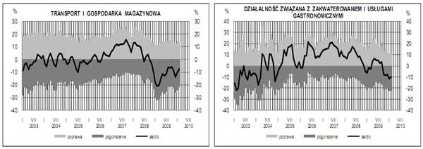 GUS - Koniunktura w przemyśle, budownictwie, handlu i usługach w lutym 2010 r