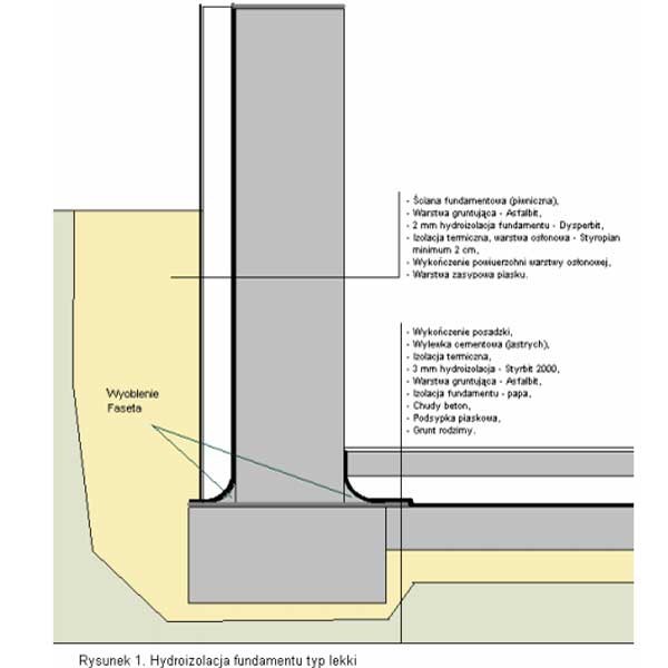 Izolex - System fundament