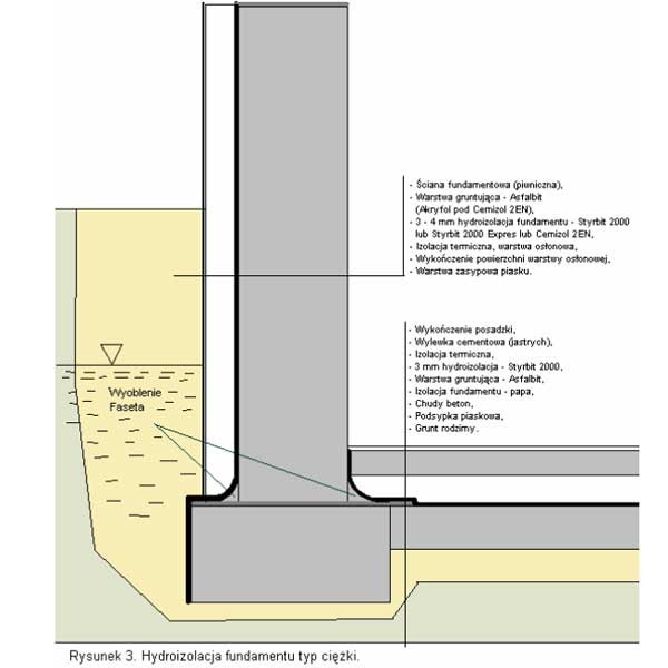 Izolex - System fundament