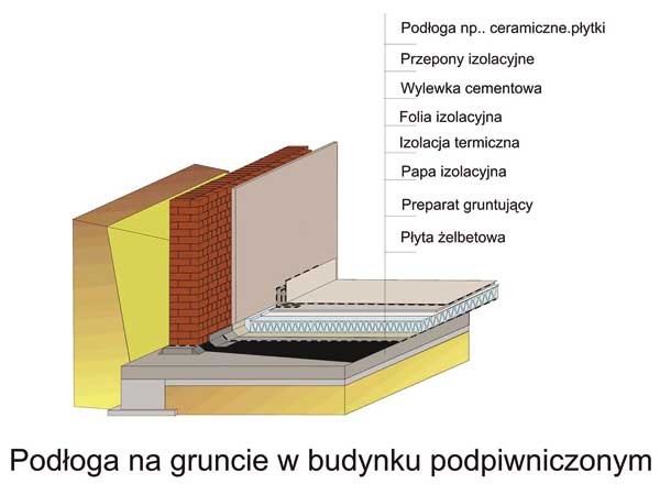 Chronimy fundament