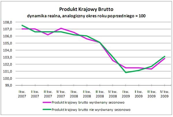 GUS - Produkt krajowy brutto w IV kwartale 2009 r. Szacunek wstępny