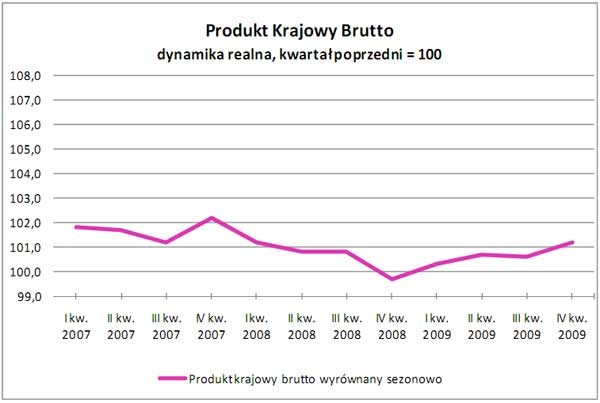 GUS - Produkt krajowy brutto w IV kwartale 2009 r. Szacunek wstępny