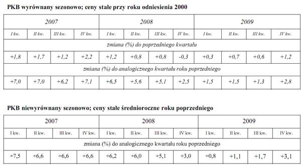 GUS - Produkt krajowy brutto w IV kwartale 2009 r. Szacunek wstępny