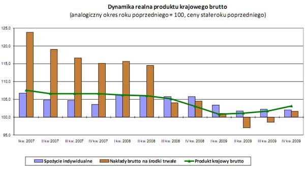 GUS - Produkt krajowy brutto w IV kwartale 2009 r. Szacunek wstępny