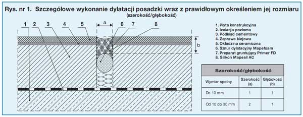 Uszczelniacze Mapei