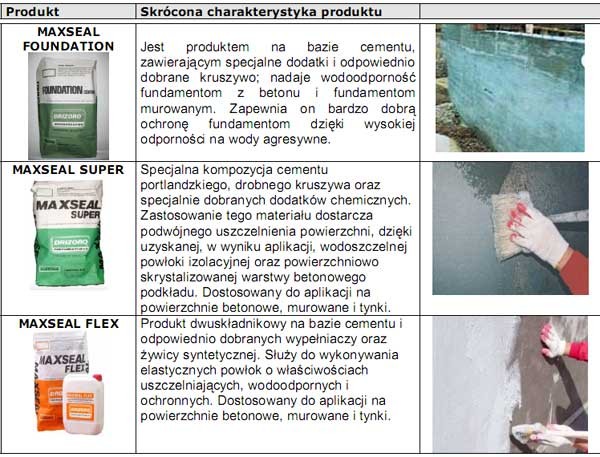Powłokowe izolacje fundamentów