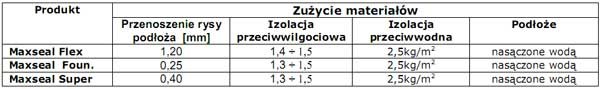 Powłokowe izolacje fundamentów