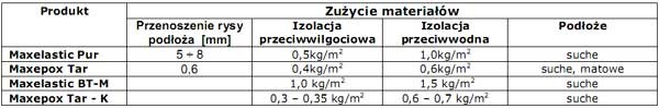 Powłokowe izolacje fundamentów