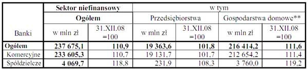 GUS - bankowe kredyty mieszkaniowe w 2009 r.