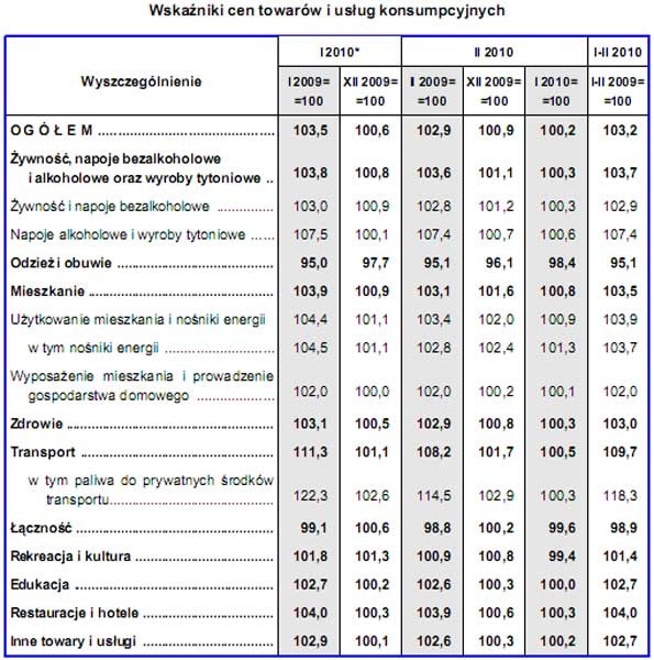GUS - wskaźniki cen towarów i usług konsumpcyjnych w lutym 2010 r.<br />