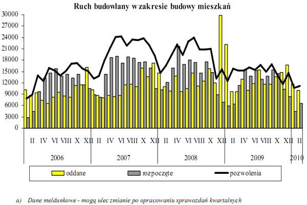 GUS - budownictwo mieszkaniowe w okresie I-II 2010 r.