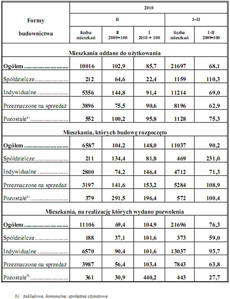 GUS - budownictwo mieszkaniowe w okresie I-II 2010 r.