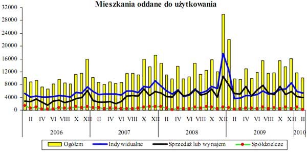 GUS - budownictwo mieszkaniowe w okresie I-II 2010 r.