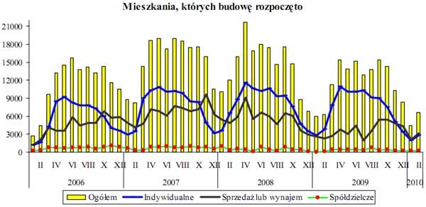 GUS - budownictwo mieszkaniowe w okresie I-II 2010 r.